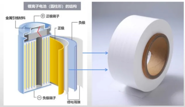 锂离子电池隔膜技术路线及发展